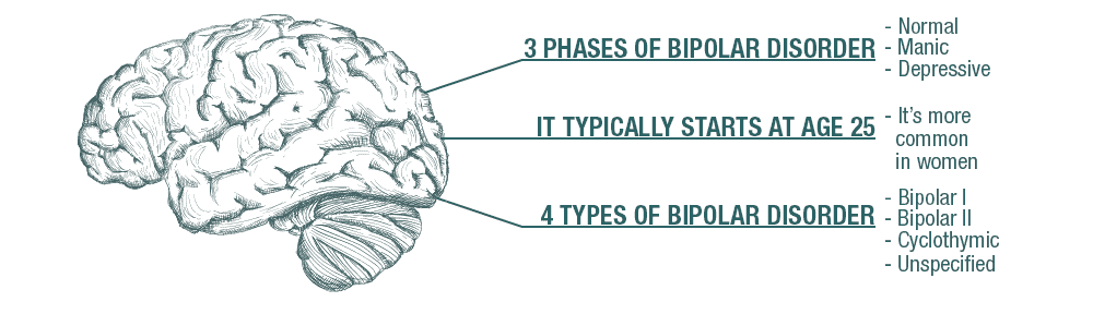 What are the 4 types of bipolar?